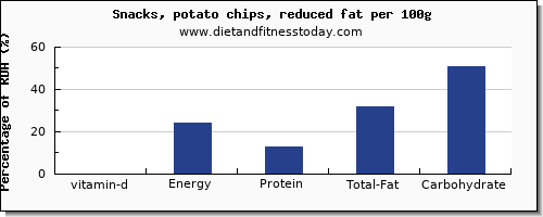 vitamin d and nutrition facts in potato chips per 100g